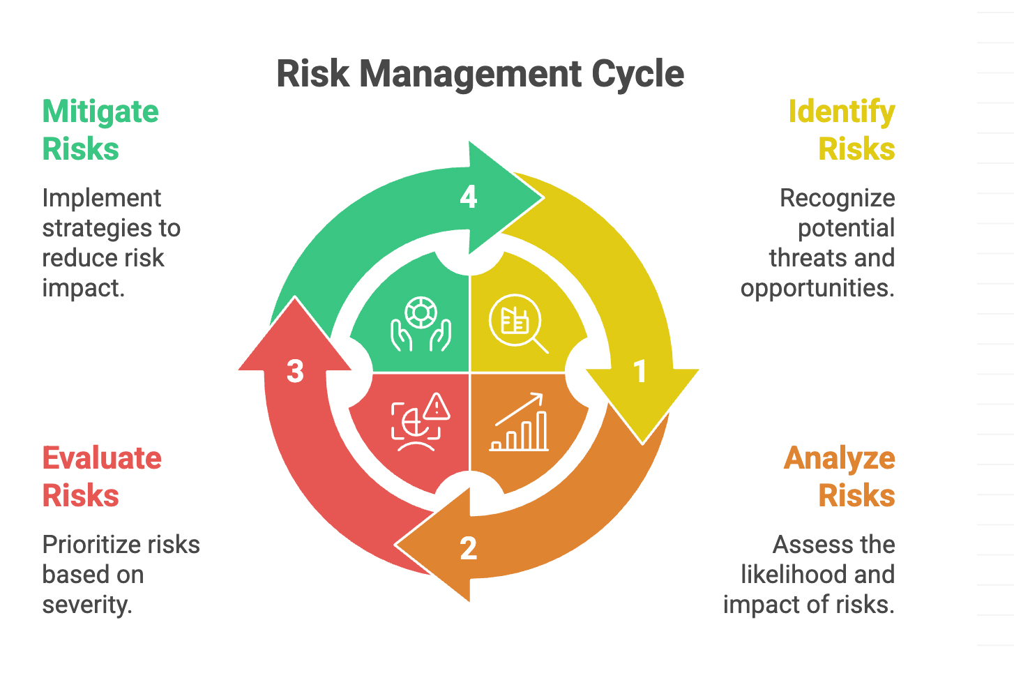 Risk Management Cycle